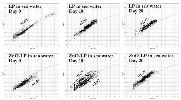 Application_Environmental_LP-ZnO in waters